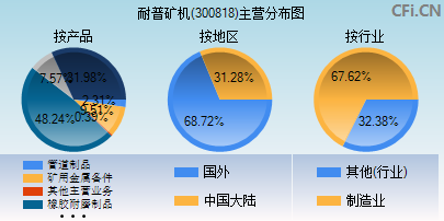 300818主营分布图