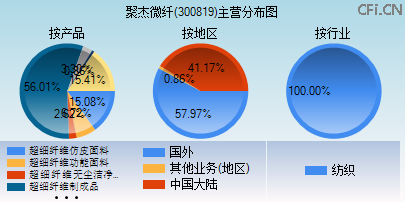 300819主营分布图