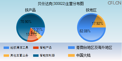 300822主营分布图