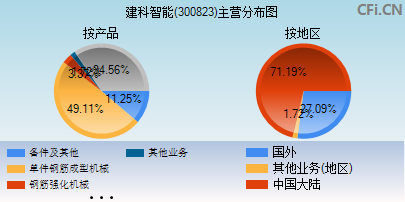300823主营分布图