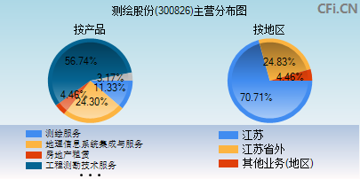 300826主营分布图