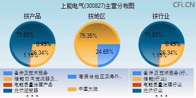 300827主营分布图