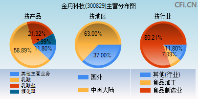 300829主营分布图