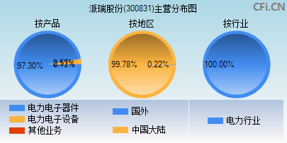 300831主营分布图