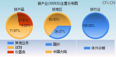 300832主营分布图