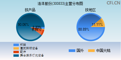 300833主营分布图