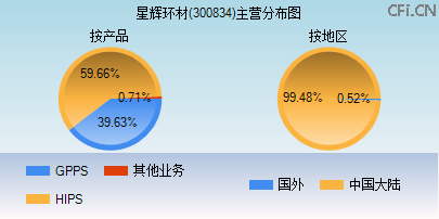 300834主营分布图