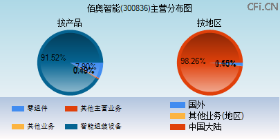 300836主营分布图