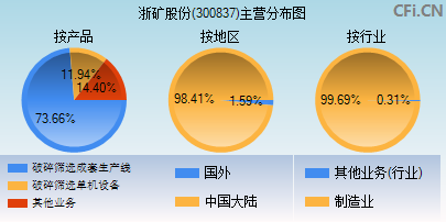 300837主营分布图