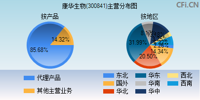 300841主营分布图