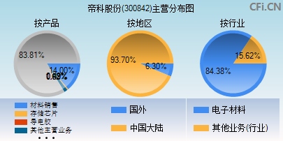 300842主营分布图
