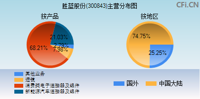 300843主营分布图