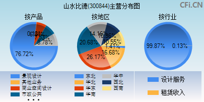 300844主营分布图