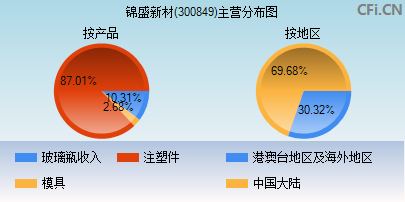 300849主营分布图