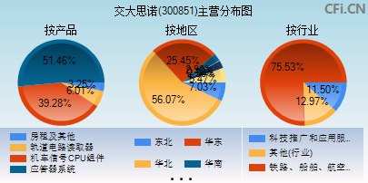 300851主营分布图