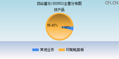 300852主营分布图