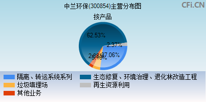 300854主营分布图