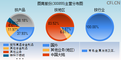 300855主营分布图