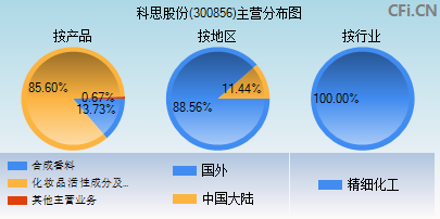 300856主营分布图