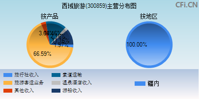 300859主营分布图