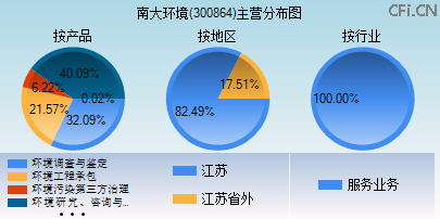 300864主营分布图