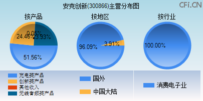 300866主营分布图