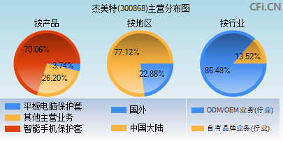 300868主营分布图