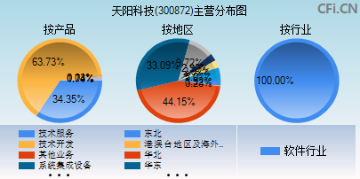 300872主营分布图