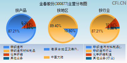 300877主营分布图