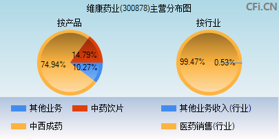 300878主营分布图