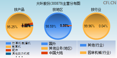 300879主营分布图