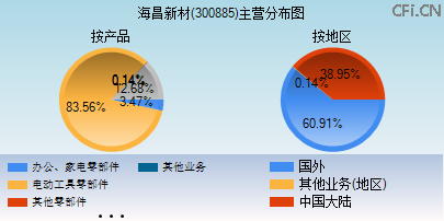 300885主营分布图