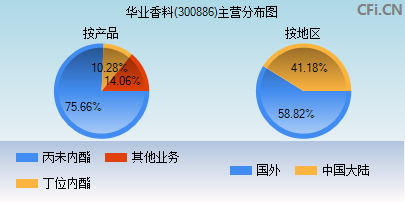 300886主营分布图