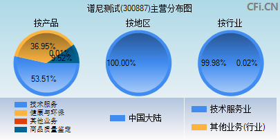 300887主营分布图