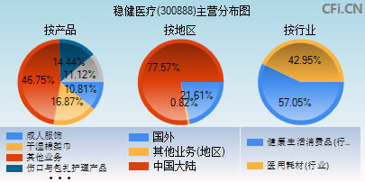 300888主营分布图