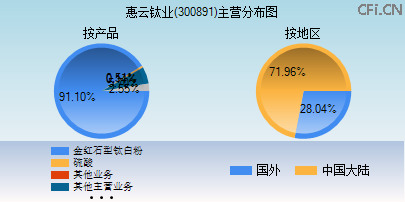 300891主营分布图