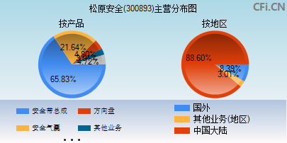 300893主营分布图