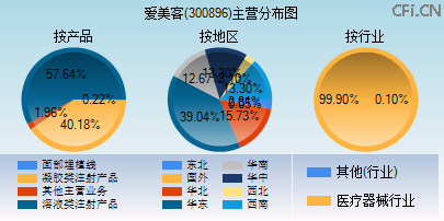 300896主营分布图