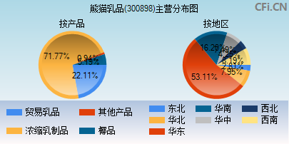 300898主营分布图