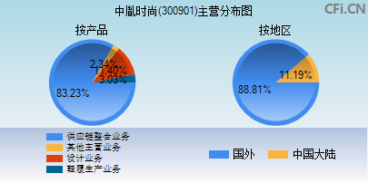 300901主营分布图