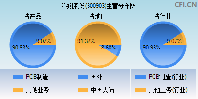 300903主营分布图