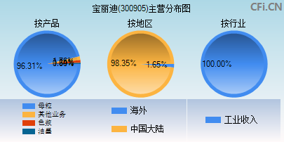 300905主营分布图