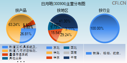 300906主营分布图