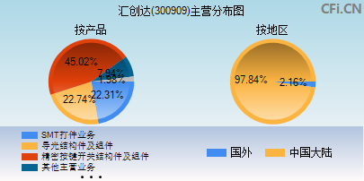 300909主营分布图