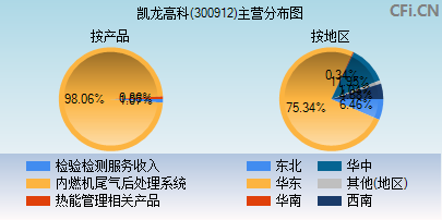 300912主营分布图