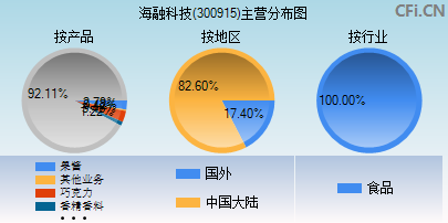 300915主营分布图