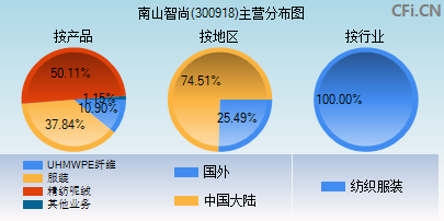 300918主营分布图