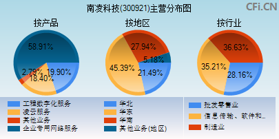 300921主营分布图