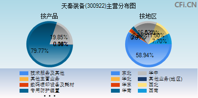 300922主营分布图