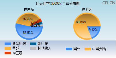 300927主营分布图